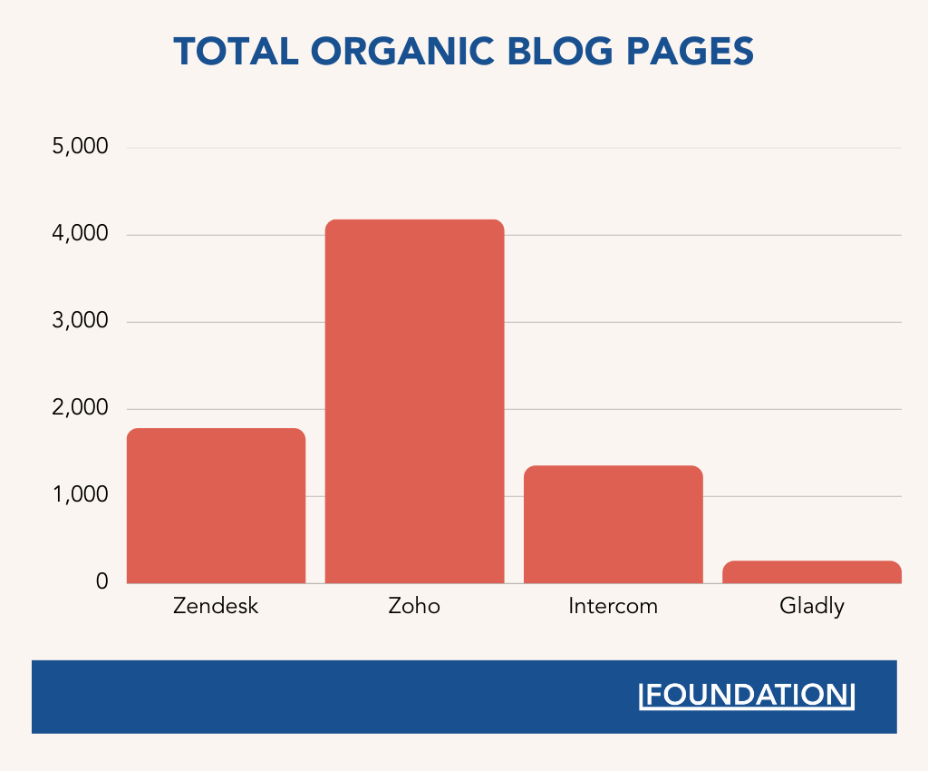 Bar graph showing Zendesk has fewer total organic blog pages than Zoho.