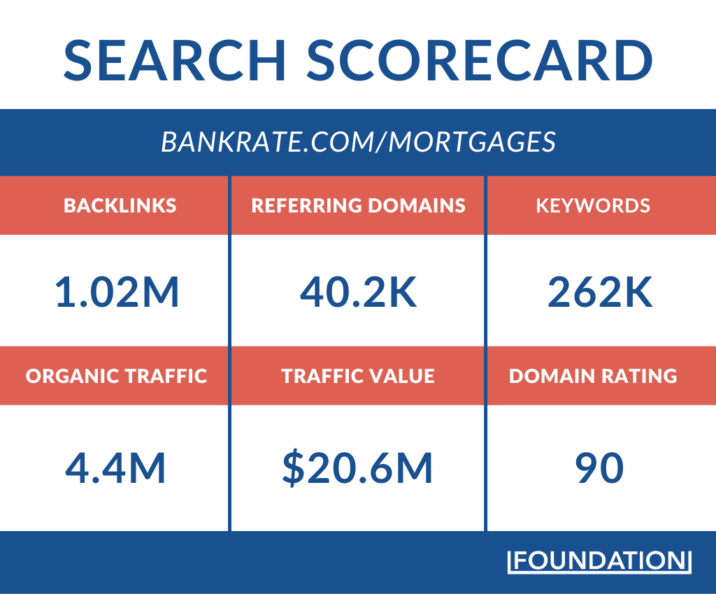Bankrate Mortgage Search Scorecard