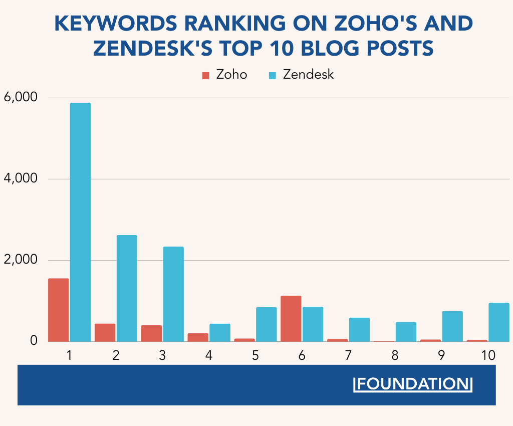 Keywords ranking on Zoho’s and Zendesk’s top 10 blog posts
