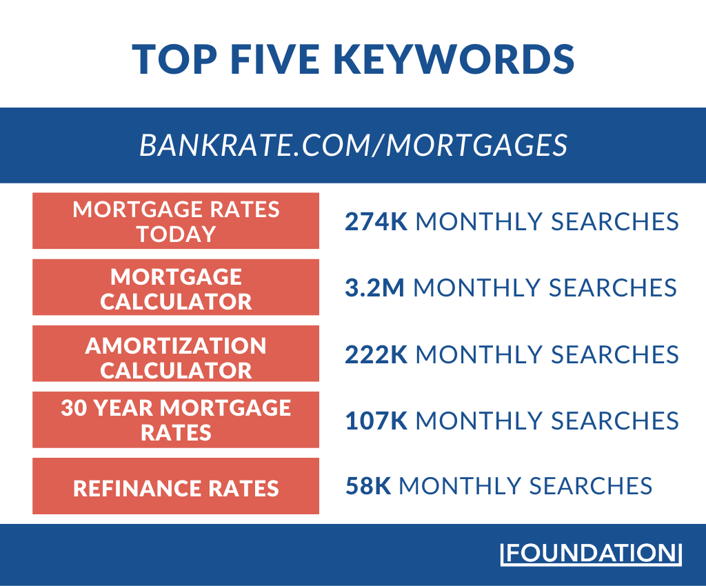 Bankrate Mortgage Top Five Keywords