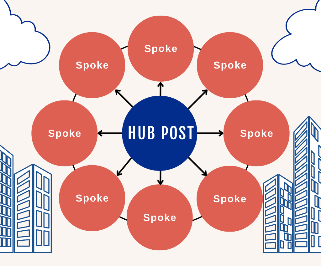 An illustration of the hub-and-spoke structure for blog posts.