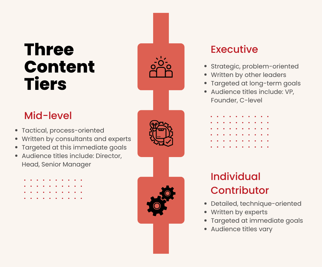 Three content tiers: executive, mid-level, and individual contributor.
