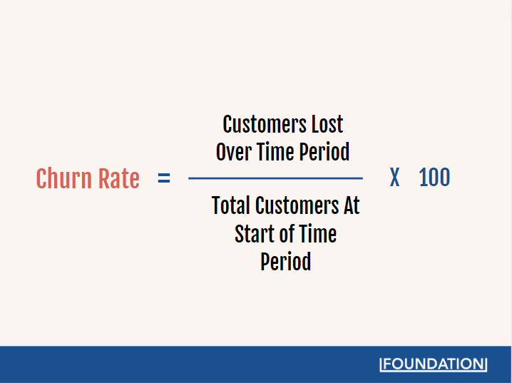 equation showing that churn rate is equal to the number of customers lost over a time period divided by the total number of customers at the start of that time period, multiplied by 100.