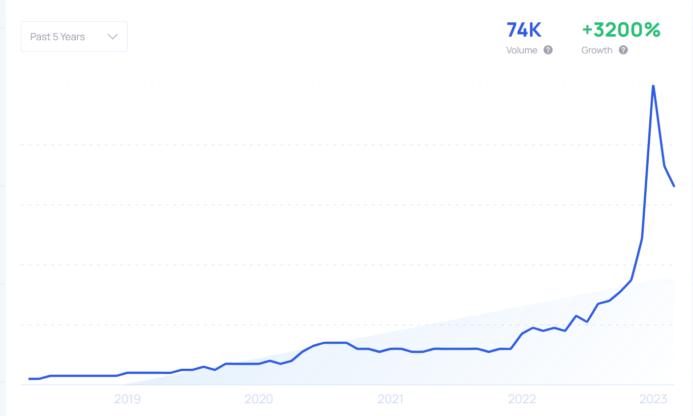 Exploding Topics chart showing a 3200% increase in search interest for Printify