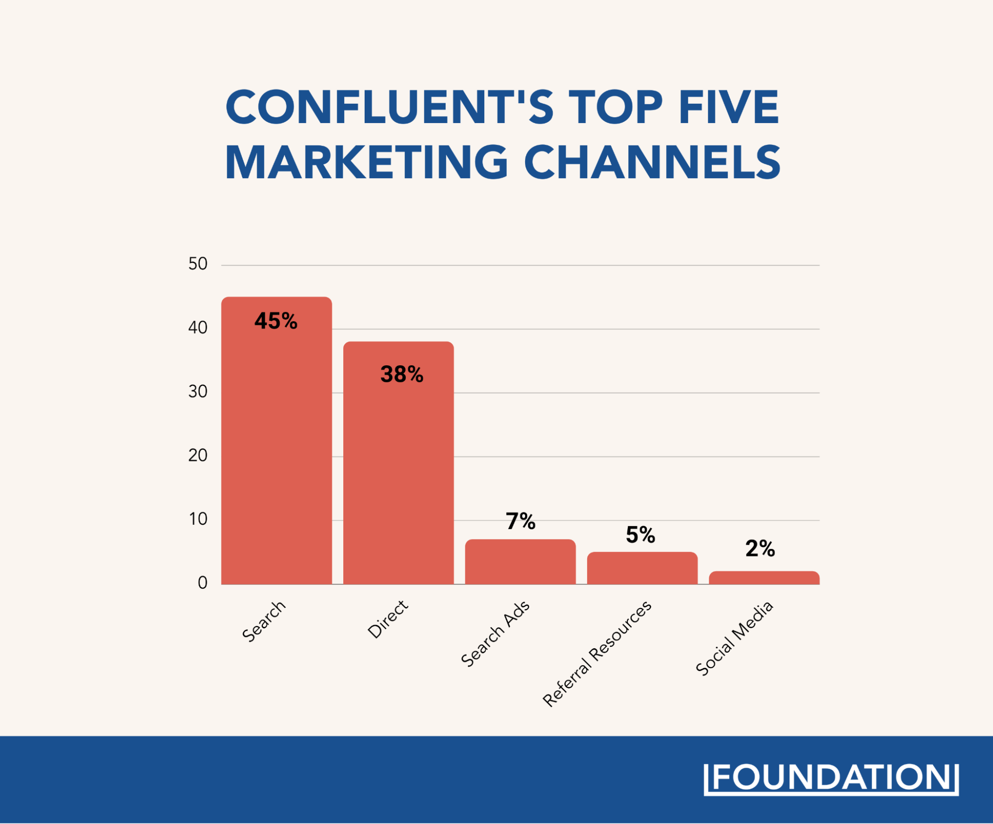 Confluent’s Top Five Marketing Channels