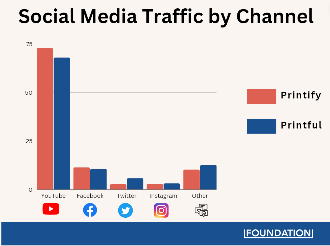 A chart comparing Printify and Printful social media referral traffic