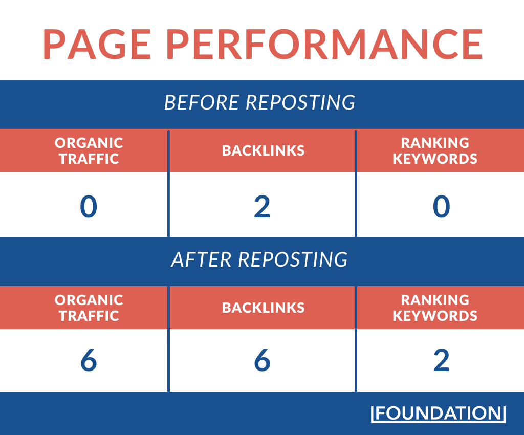 Page performance before and after reposting content