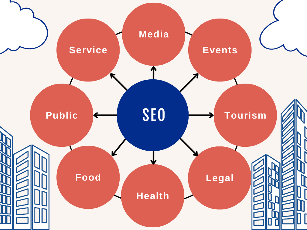 SEO’s impacts across a wide range of industries