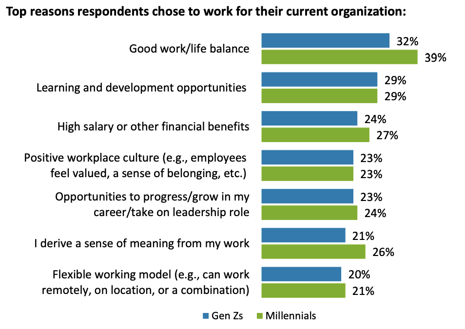 Top reasons respondents chose to work for their current organization