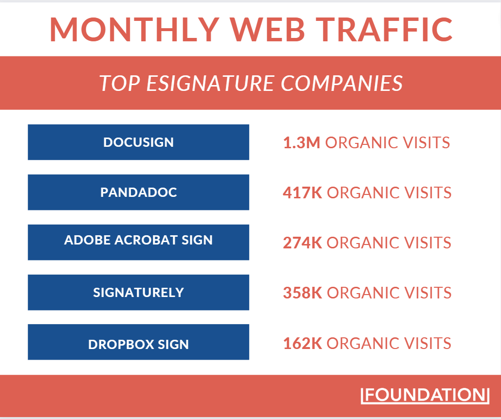 DocuSign brings in more monthly organic traffic than 4 of its top competitors combined.