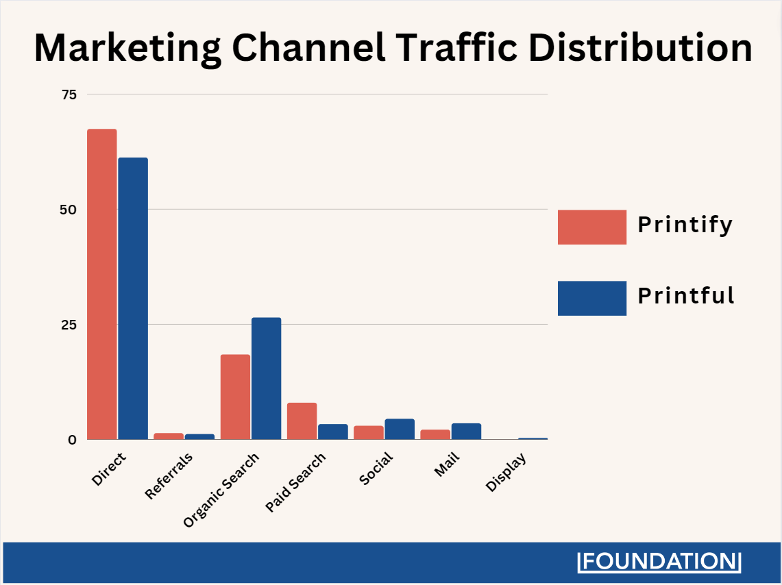 Graph comparing the marketing channel distribution of Printify and Printful.
