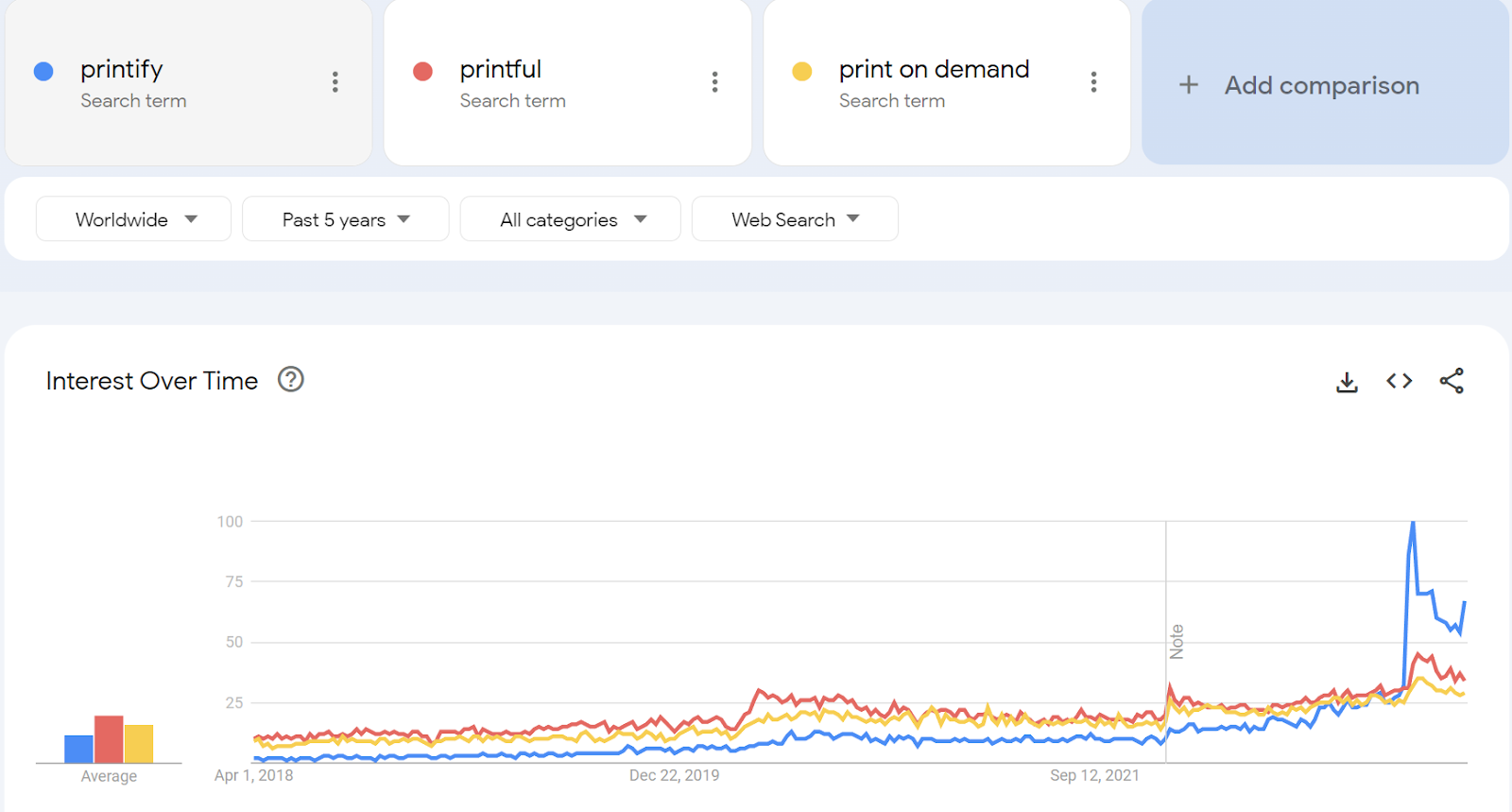 Google Trends chart comparing interest in the search terms Printify, Printful, and print on demand