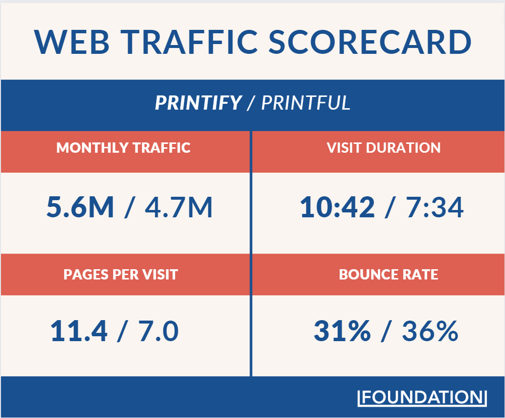 Web traffic scorecard showing the monthly traffic for Printify and Printful over the last 3 months