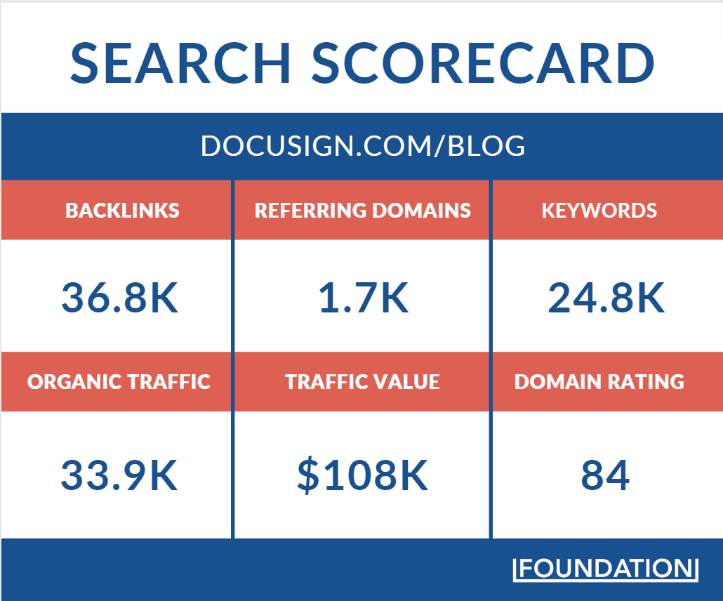 The DocuSign blog brings in nearly 34,000 visitors a month at a traffic value of $180,000