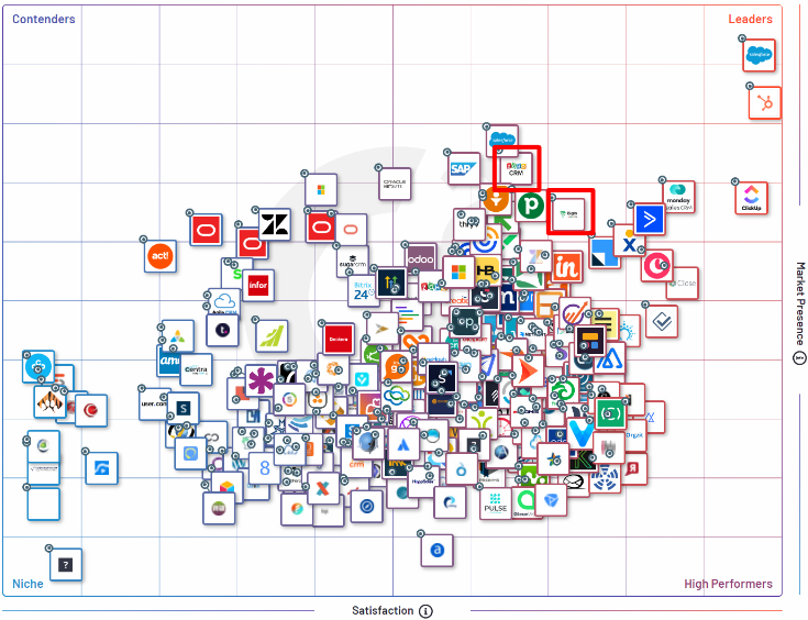 Zoho Inc. has two CRM products in the top G2 quadrant. Zoho CRM and Bigin