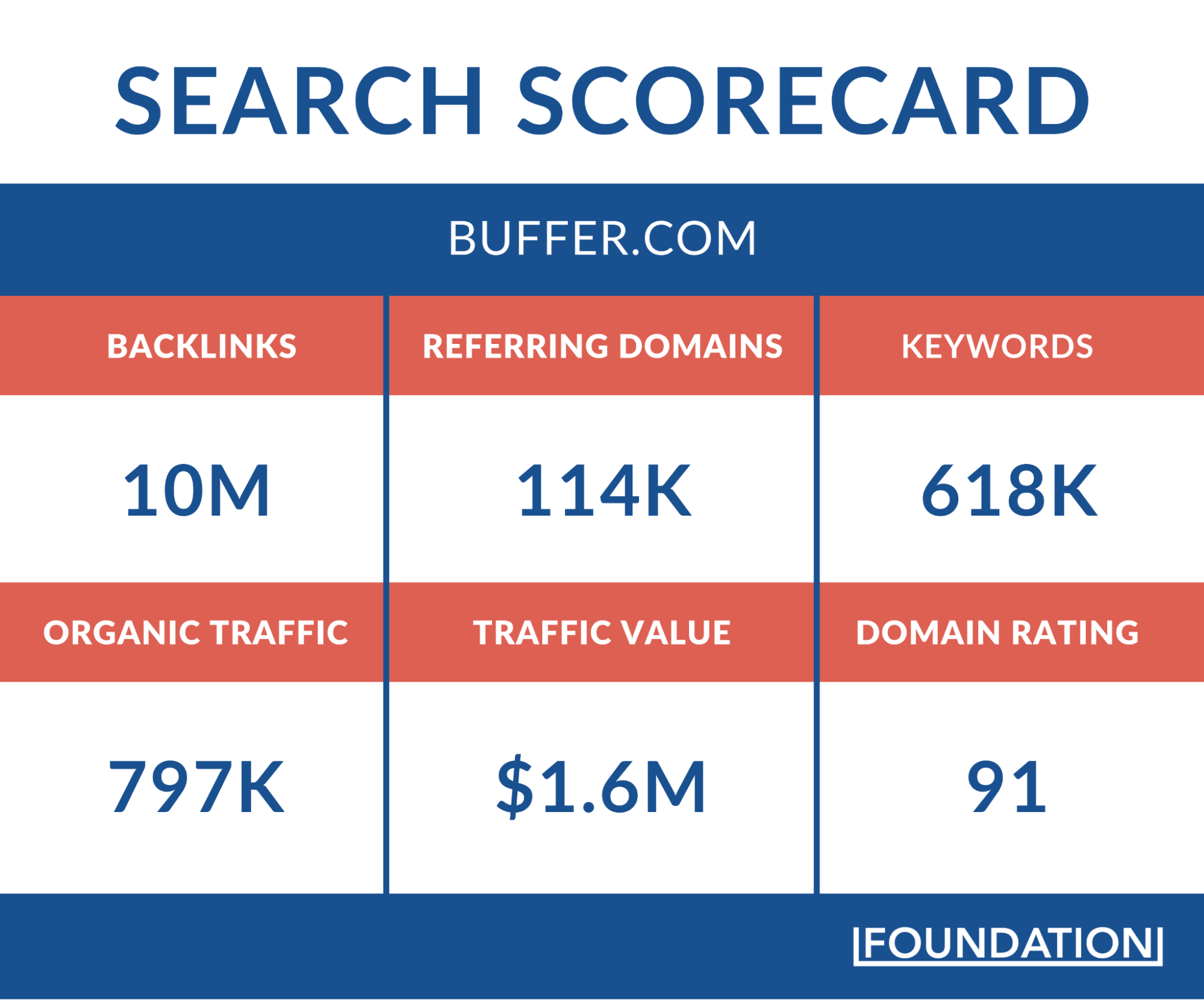 Buffer Search Scorecard