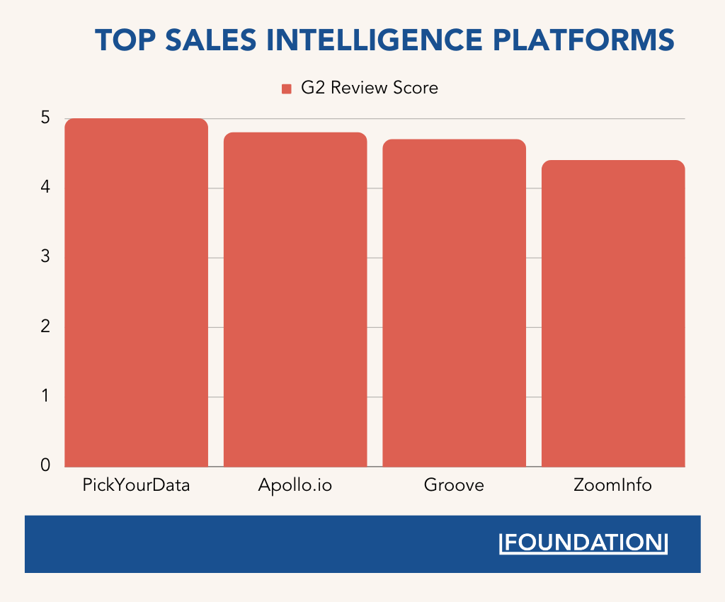 G2 Review Scores of top sales intelligence platforms