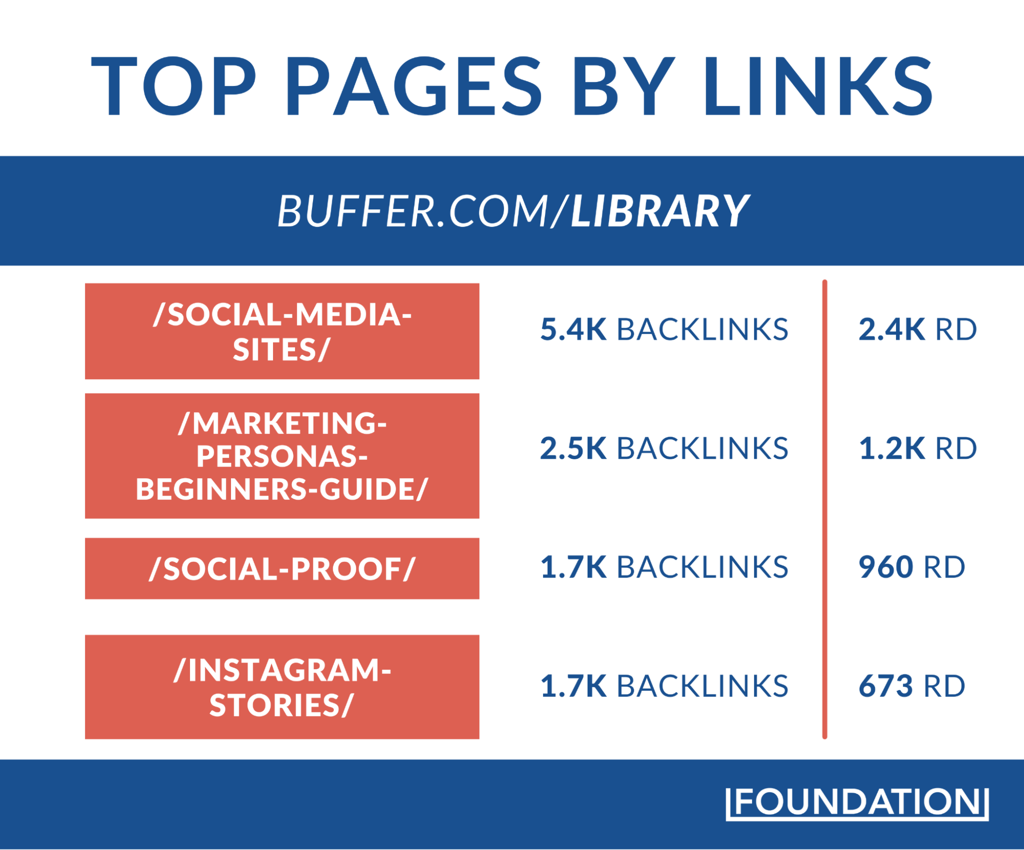 Buffer/library top five pages by link