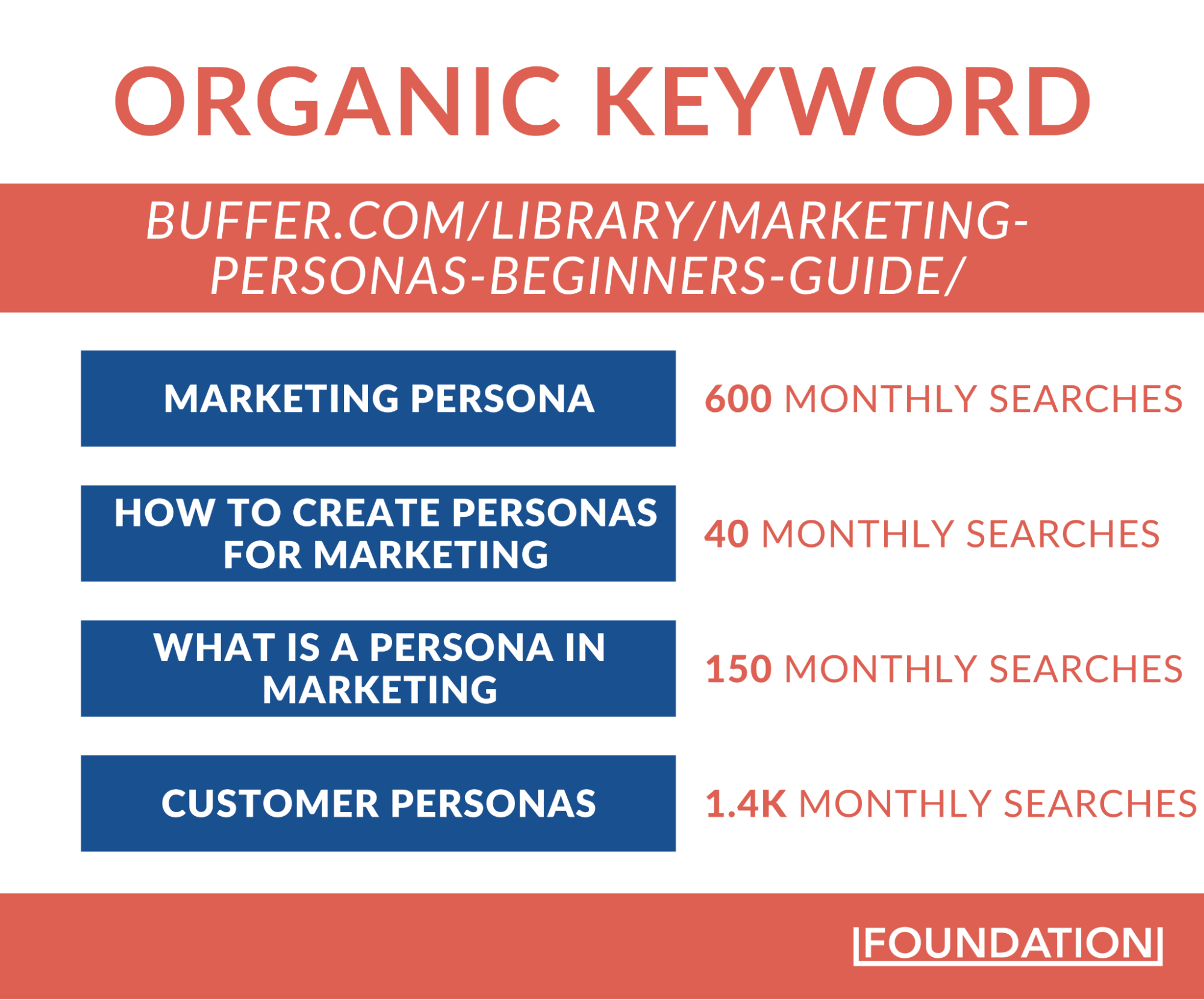Buffer Marketing Persona Guide - Organic Keywords