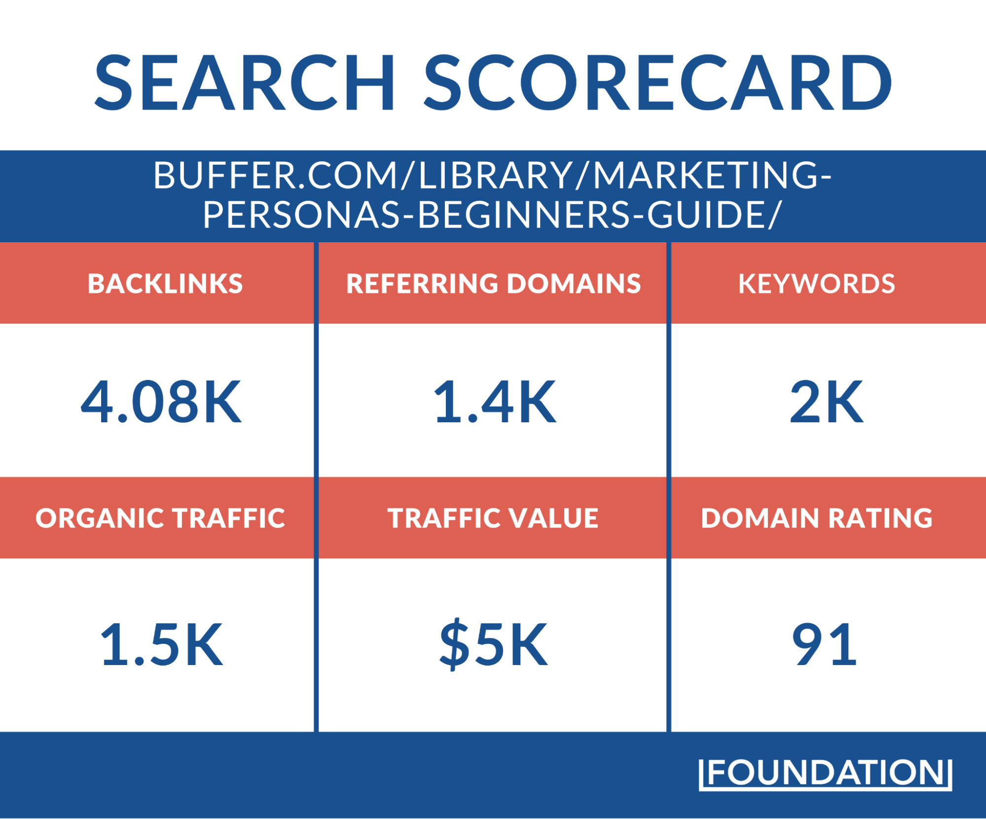 Buffer Marketing Persona Guide -Search Scorecard