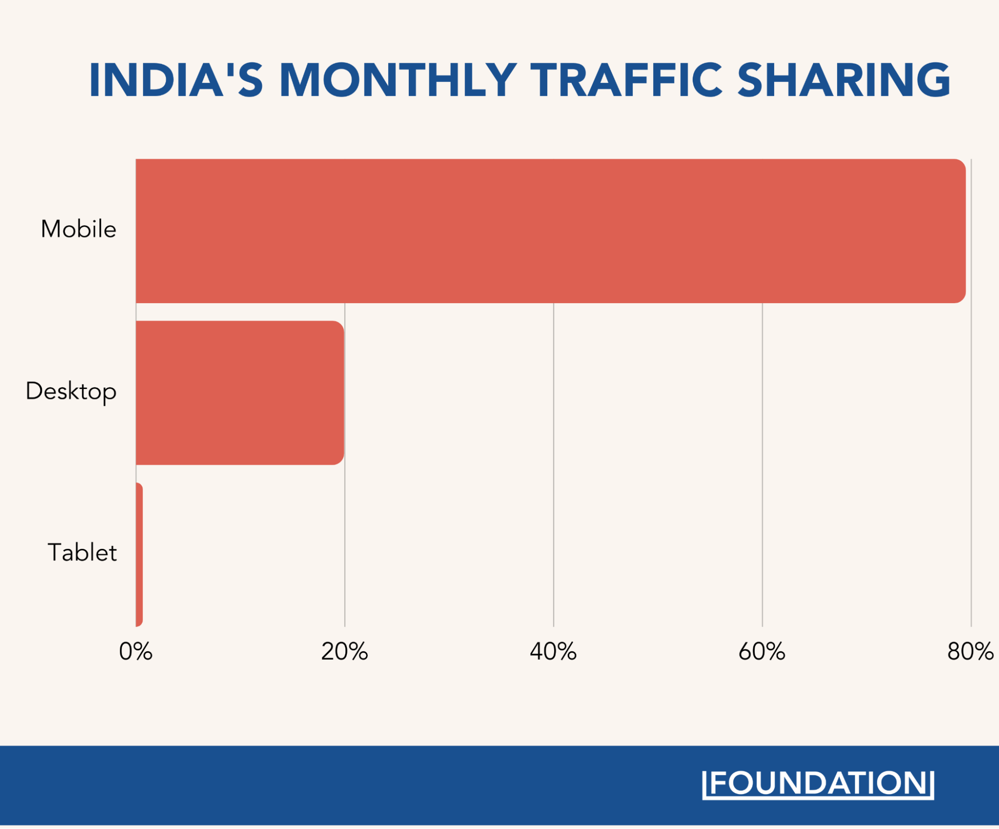 India's monthly traffic sharing