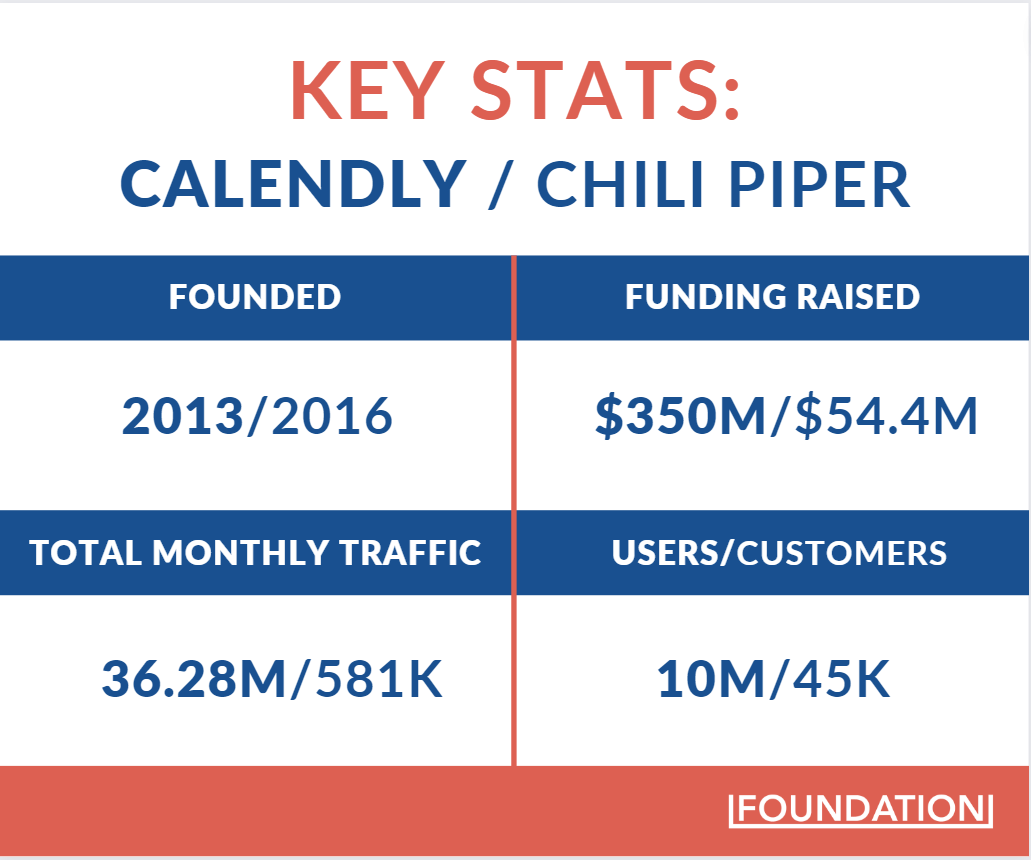 Comparing Calendly vs Chili Piper in terms of founding date, funding, traffic, and users.