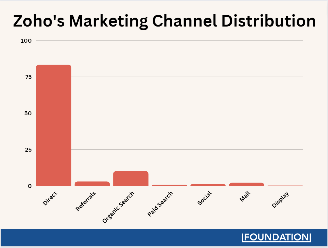 Zoho's marketing channel distribution is dominated by direct traffic.