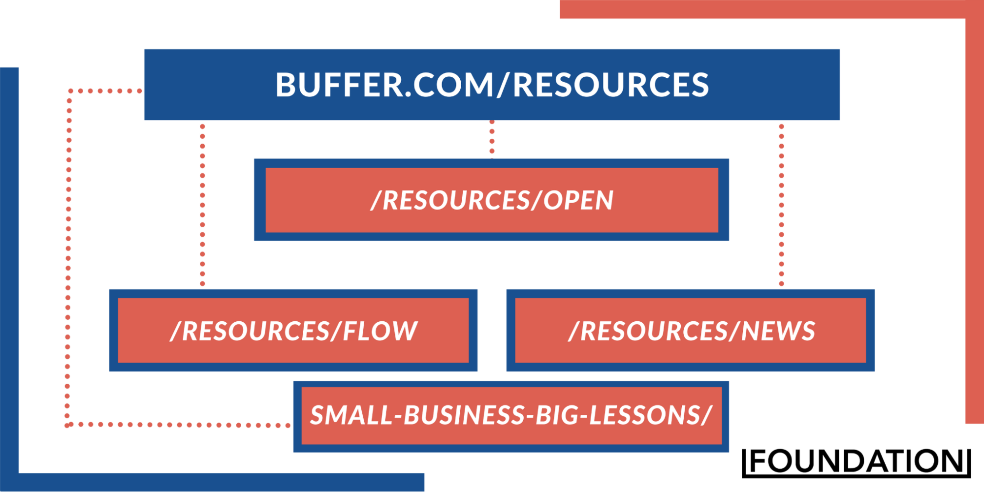 Buffer.com/resources site architecture