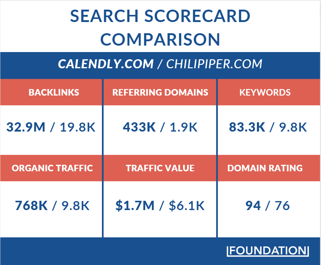 Comparing Calendly vs Chili Piper in terms of organic search performance.