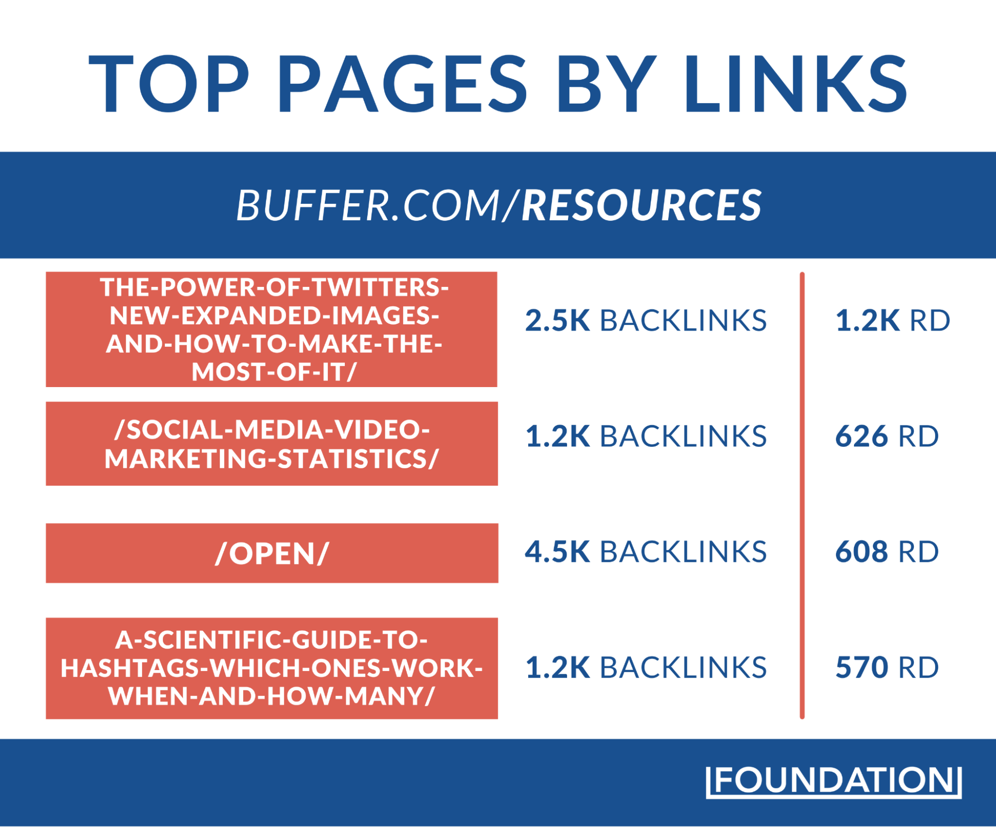 Buffer/resources top pages by link