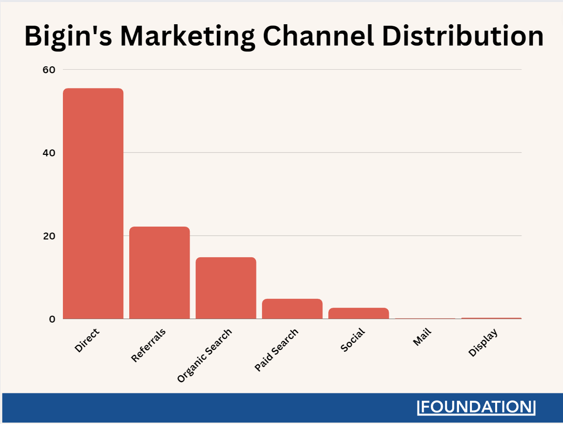 Bigin's marketing channel distribution still relies heavily on direct search, but also uses referrals and organic search