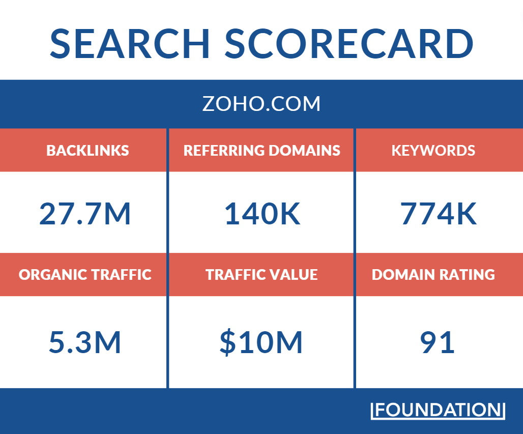 Zoho's organic search performance scorecard