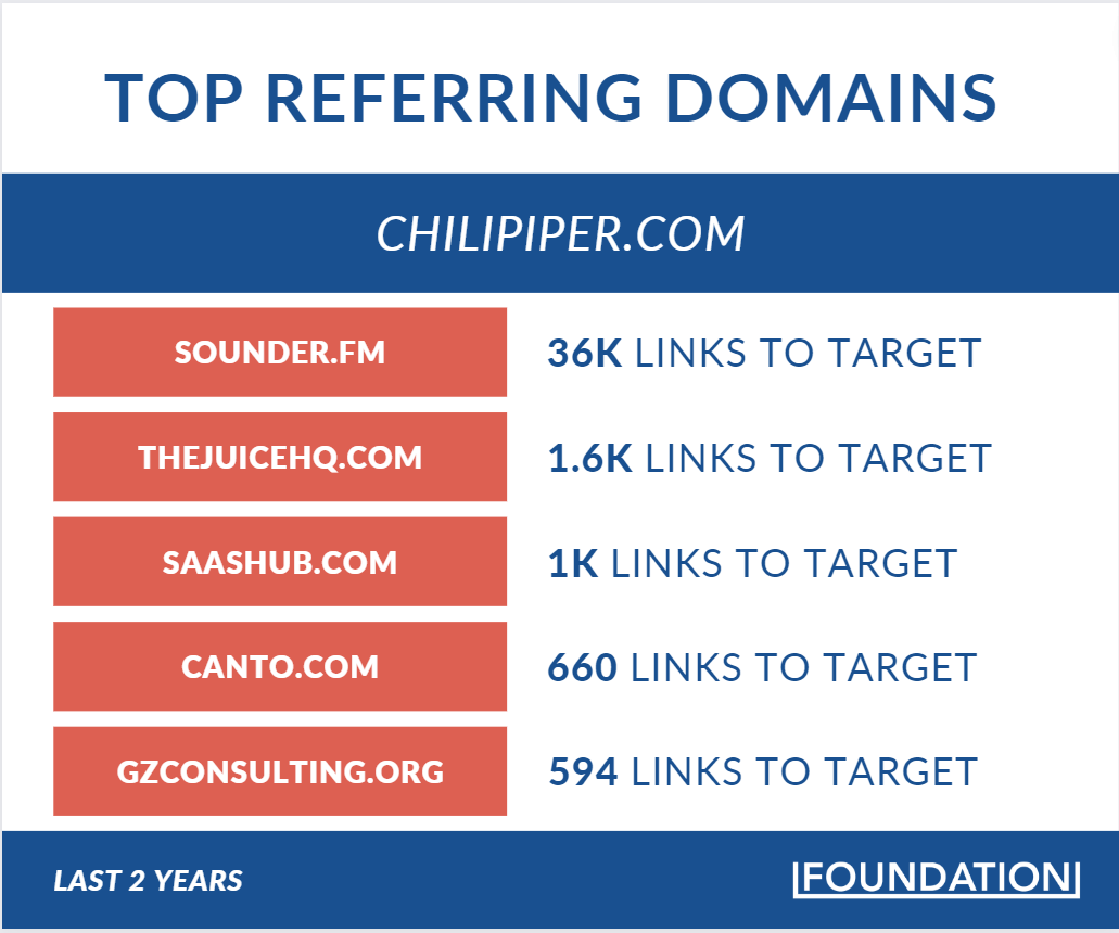 Chili Piper's top referring domains by backlinks over the last two years