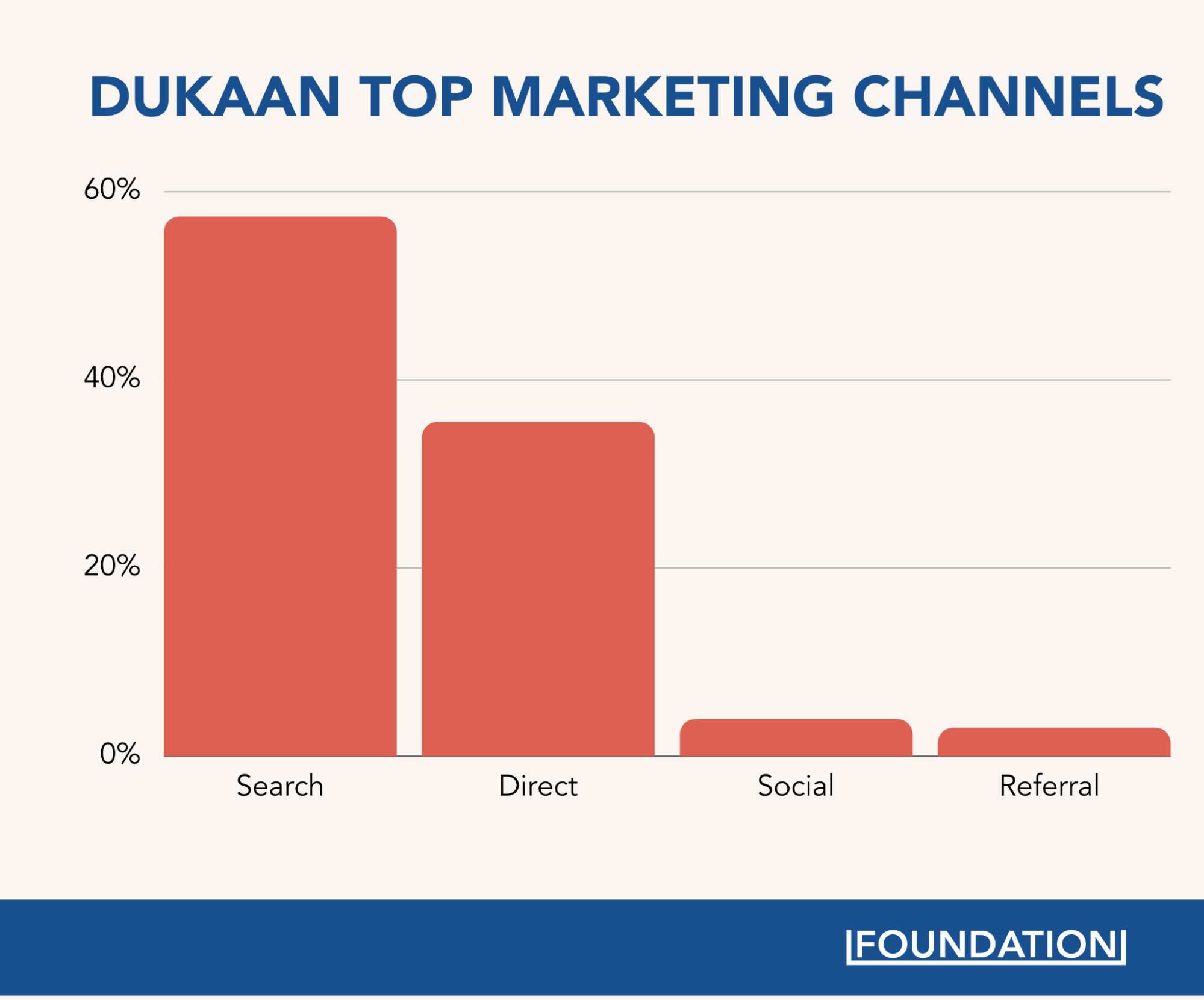 Dukaan top marketing channels