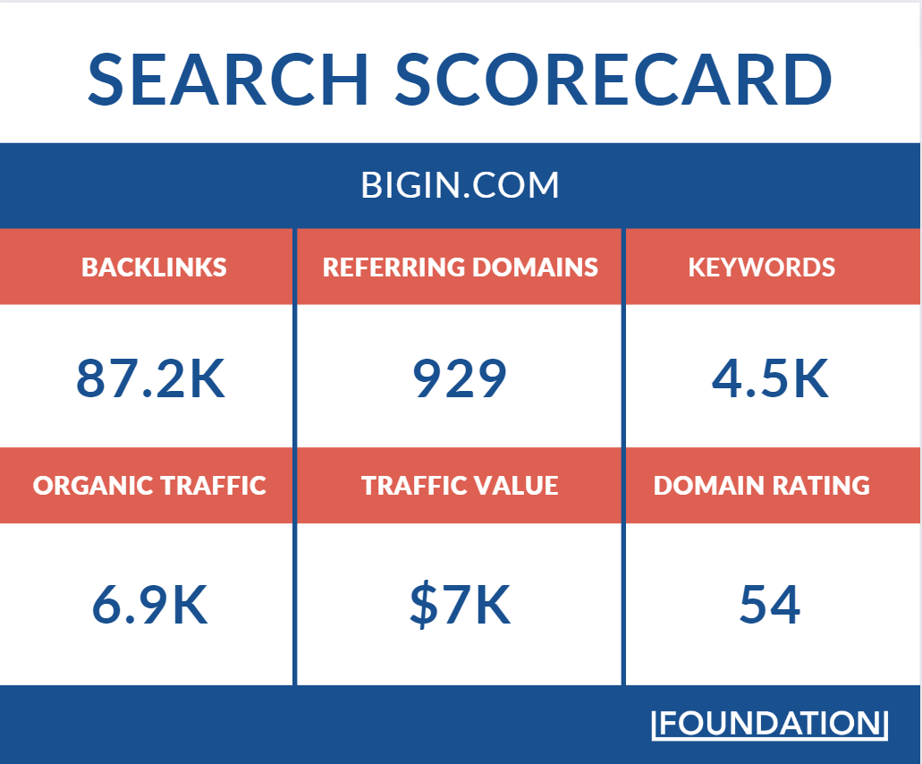 Bigin's organic search performance scorecard