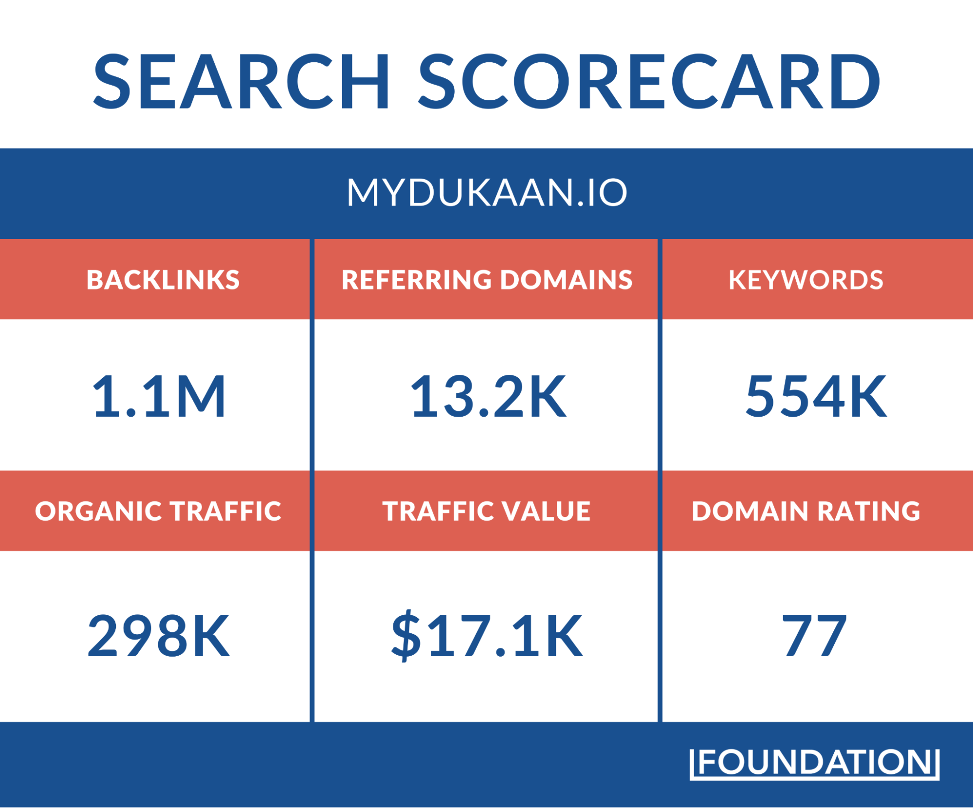 Dukaan Search Scorecard