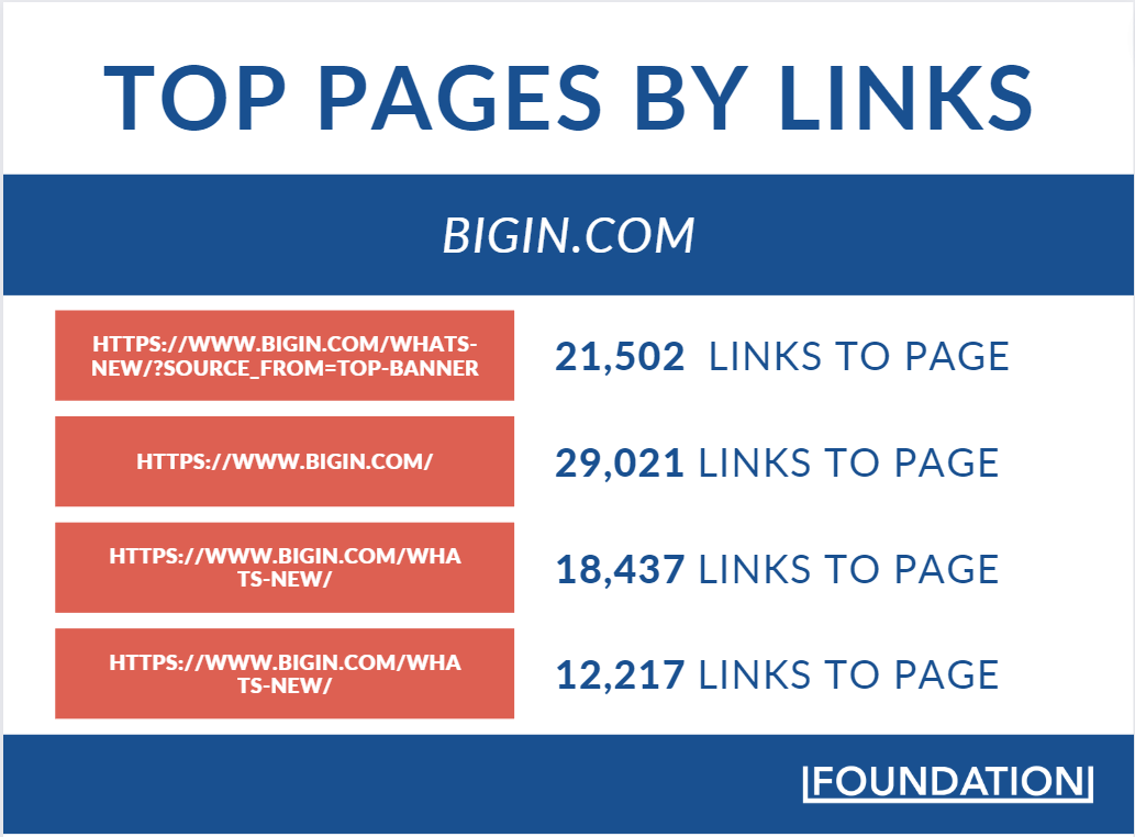 Bigin's top 4 webpages based on backlinks receive tens of thousands of links from the main Zoho site.