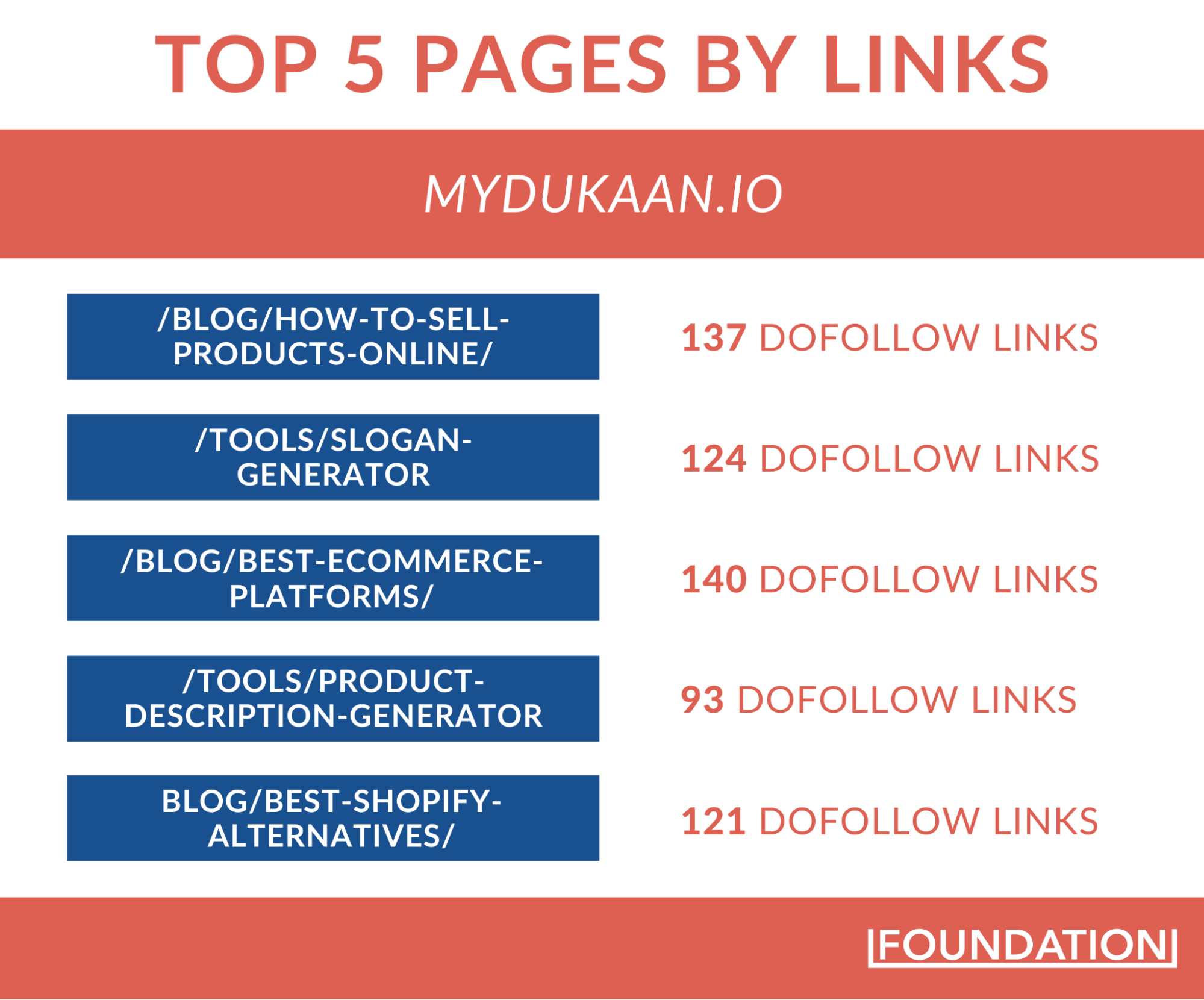 Dukaan's top pages by links