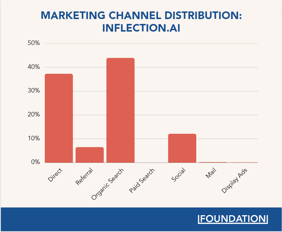 Inflection AI is driving the majority of its web traffic through organic search.