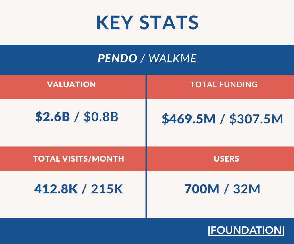 Pendo vs WalkMe Key Stats