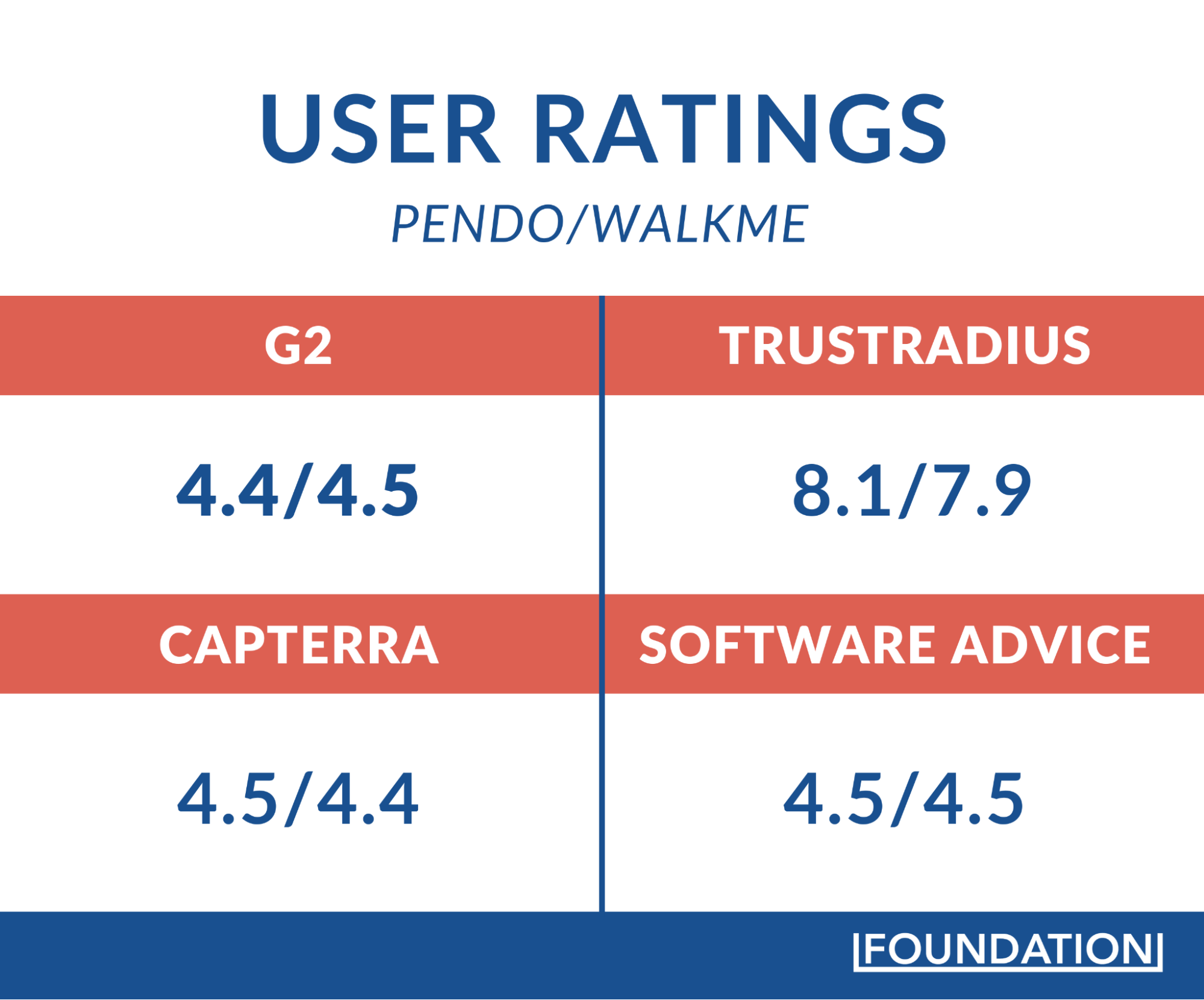 Pendo vs Walkme user ratings