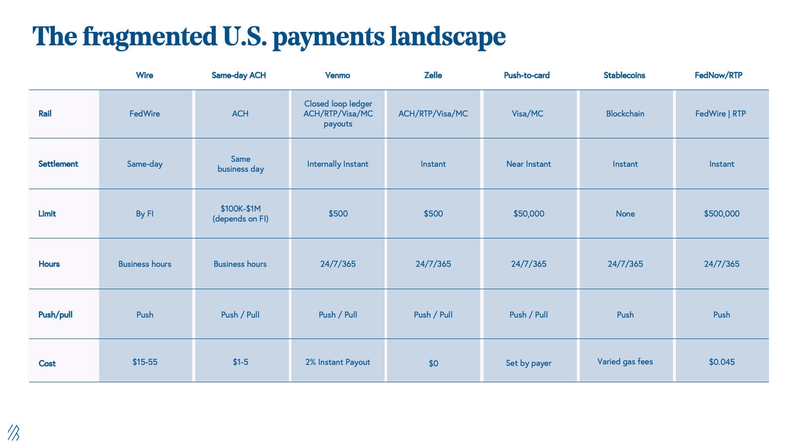 BVP chart of the fractured payments landscape in the United States