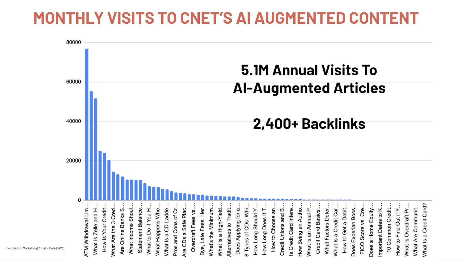 CNET is projected to drive 5.1M annual visits with AI-Augmented articles