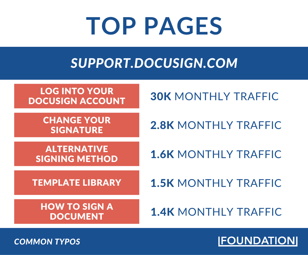 DocuSign top support docs pages