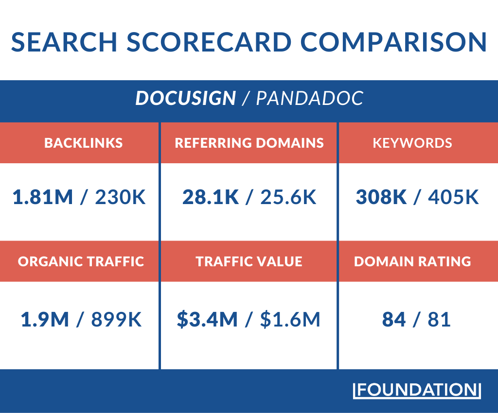 DocuSign vs PandaDoc search scorecard comparison