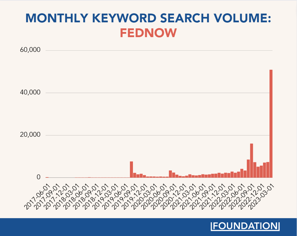 Monthly search volume for the keyword FedNow over the last 6 years