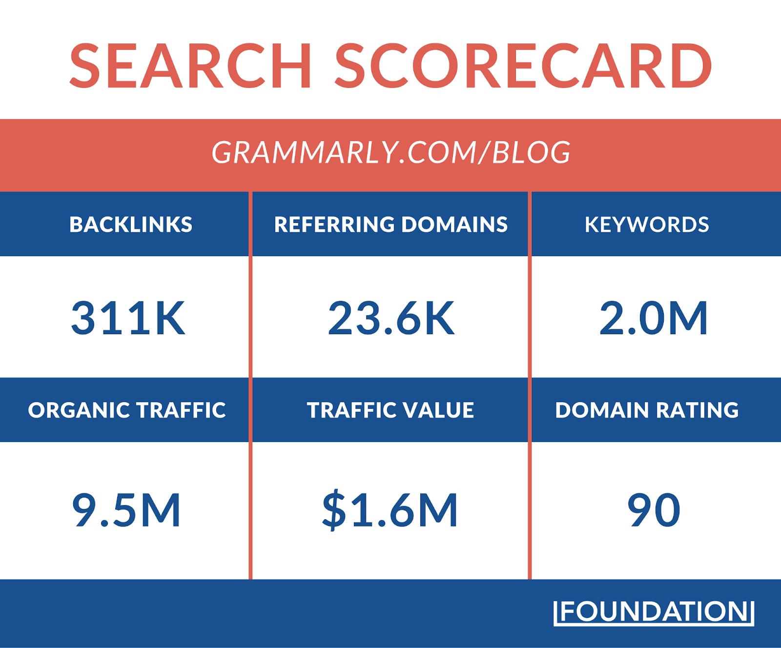 Number of backlinks, keywords, traffic and other metrics for Grammarly's blog