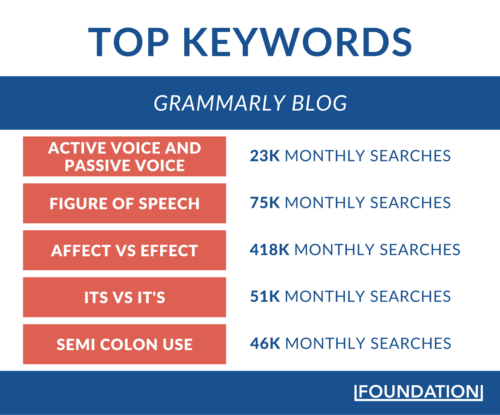 Top keywords for the Grammarly blog by monthly search volume