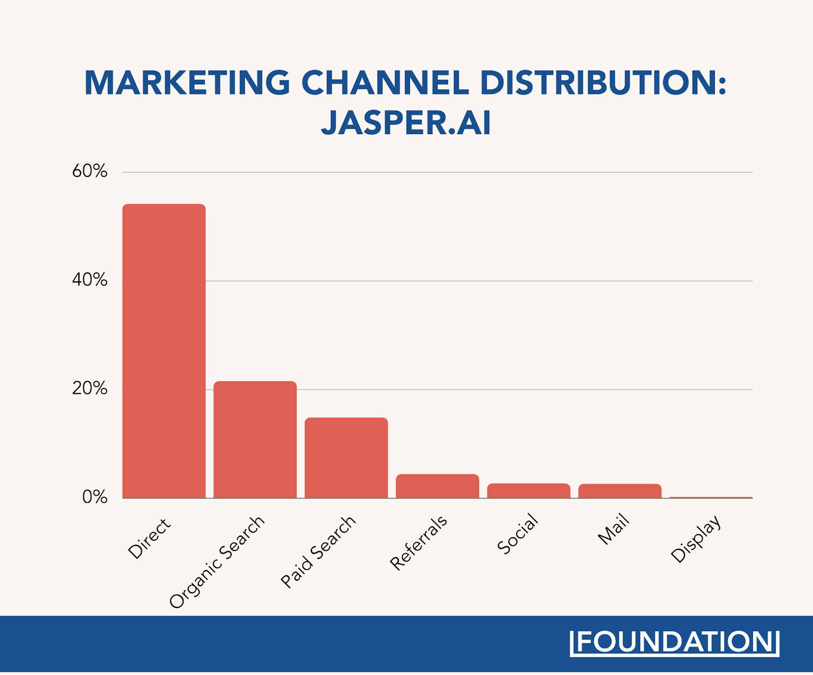 Jasper AI's marketing channel distribution is lead by direct and organic traffic