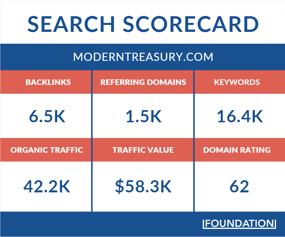 Search scorecard for Modern Treasury's organic traffic performance